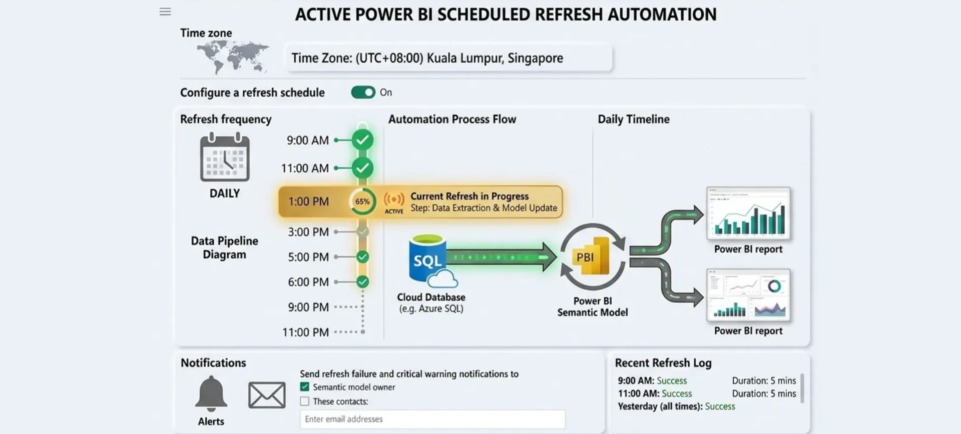 The Power BI scheduled refresh settings for a dataset, showing configured refresh times and the Microsoft Fabric capacity the dataset runs on.